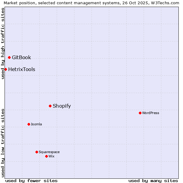 Market position of Shopify vs. GitBook vs. HetrixTools