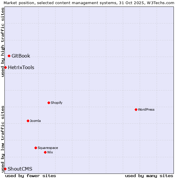 Market position of GitBook vs. HetrixTools vs. ShoutCMS