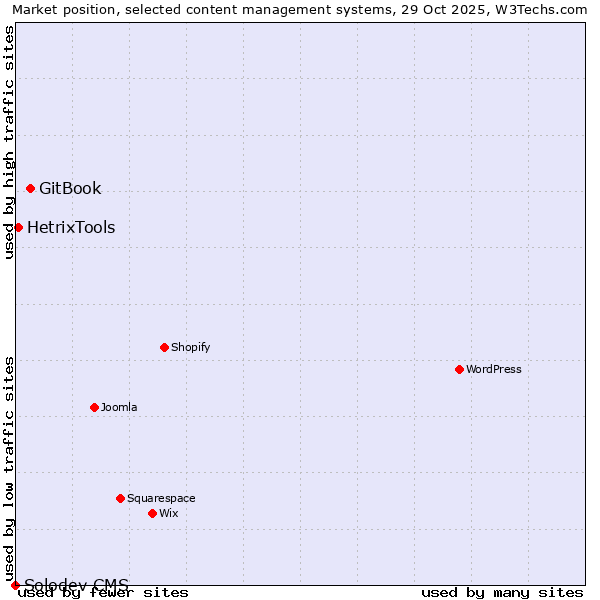 Market position of GitBook vs. HetrixTools vs. Solodev CMS