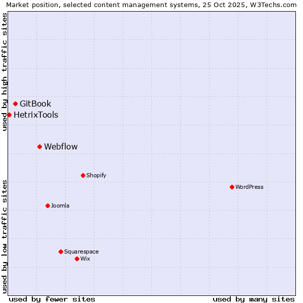 Market position of Webflow vs. GitBook vs. HetrixTools