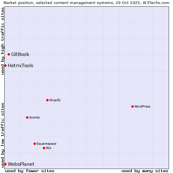 Market position of GitBook vs. HetrixTools vs. WebsPlanet