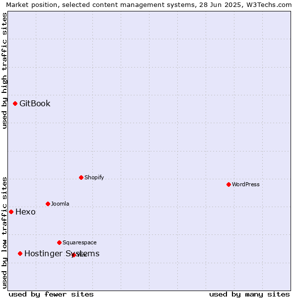 Market position of Hostinger Systems vs. GitBook vs. Hexo