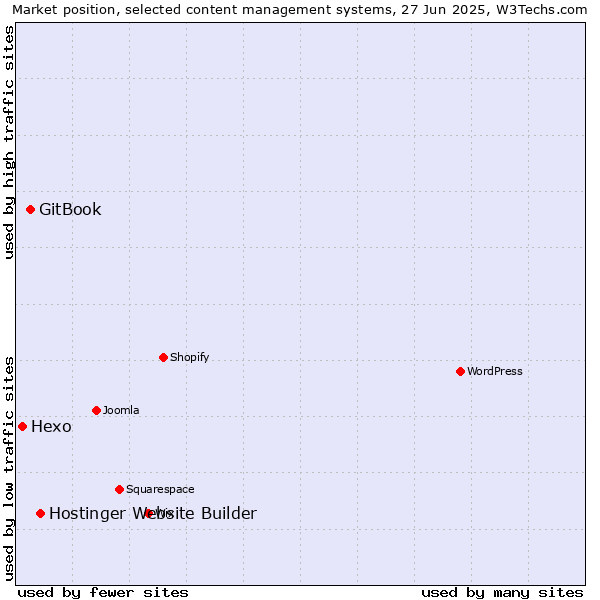 Market position of Hostinger Website Builder vs. GitBook vs. Hexo