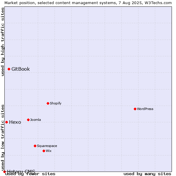 Market position of GitBook vs. Hexo vs. Hotaru CMS