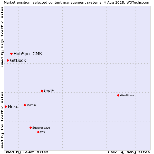 Market position of HubSpot CMS vs. GitBook vs. Hexo