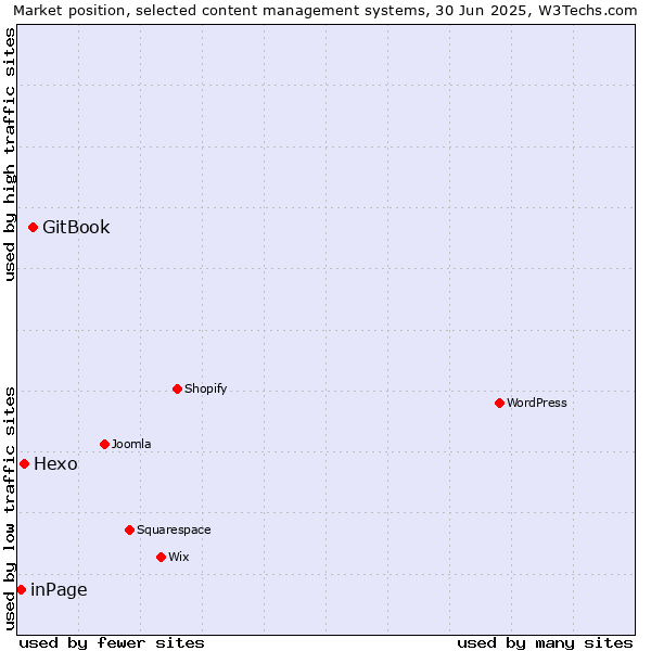 Market position of GitBook vs. Hexo vs. inPage