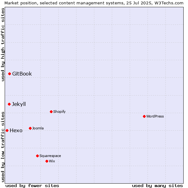 Market position of GitBook vs. Jekyll vs. Hexo