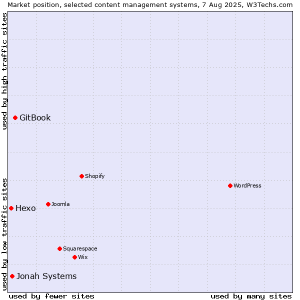 Market position of GitBook vs. Jonah Systems vs. Hexo