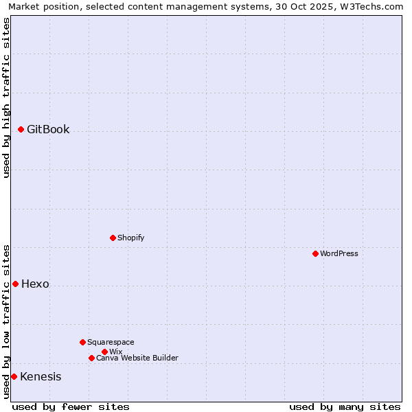 Market position of GitBook vs. Hexo vs. Kenesis