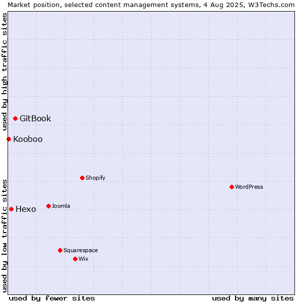 Market position of GitBook vs. Hexo vs. Kooboo