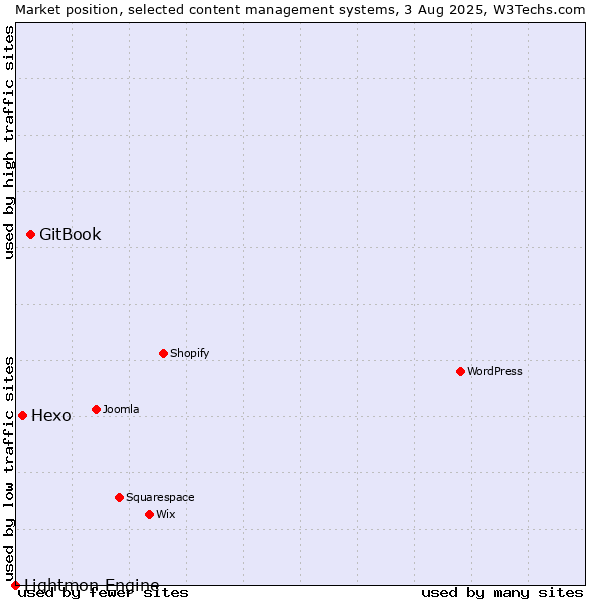 Market position of GitBook vs. Hexo vs. Lightmon Engine