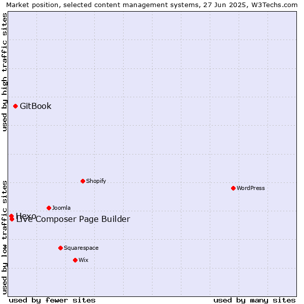 Market position of GitBook vs. Live Composer Page Builder vs. Hexo