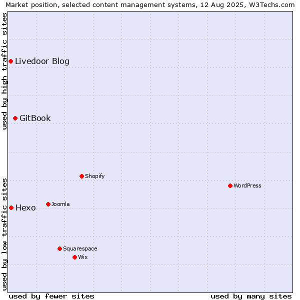Market position of GitBook vs. Hexo vs. Livedoor Blog