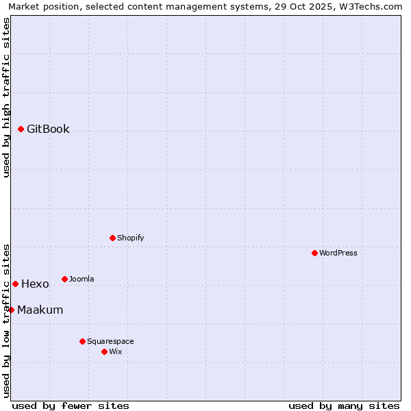Market position of GitBook vs. Hexo vs. Maakum