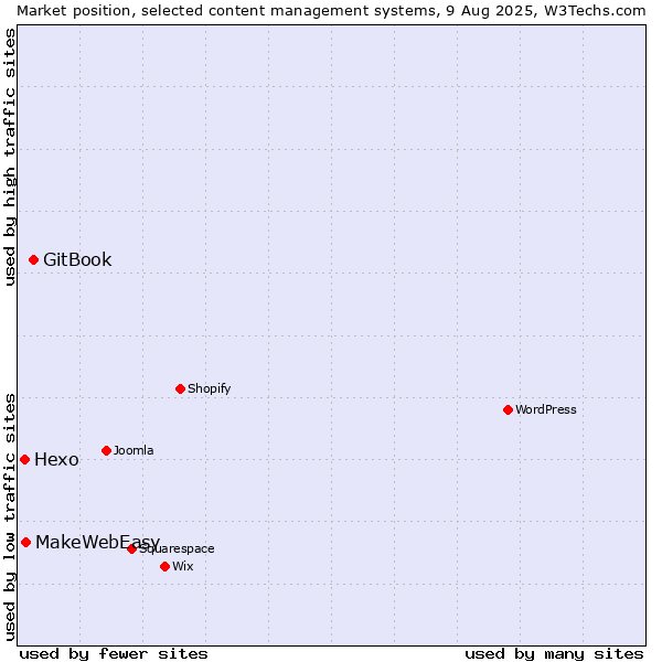 Market position of GitBook vs. MakeWebEasy vs. Hexo
