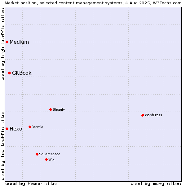 Market position of GitBook vs. Medium vs. Hexo