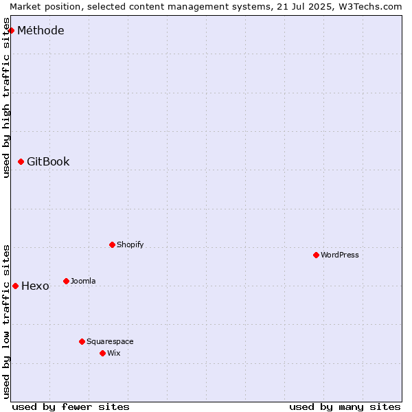 Market position of GitBook vs. Hexo vs. Méthode