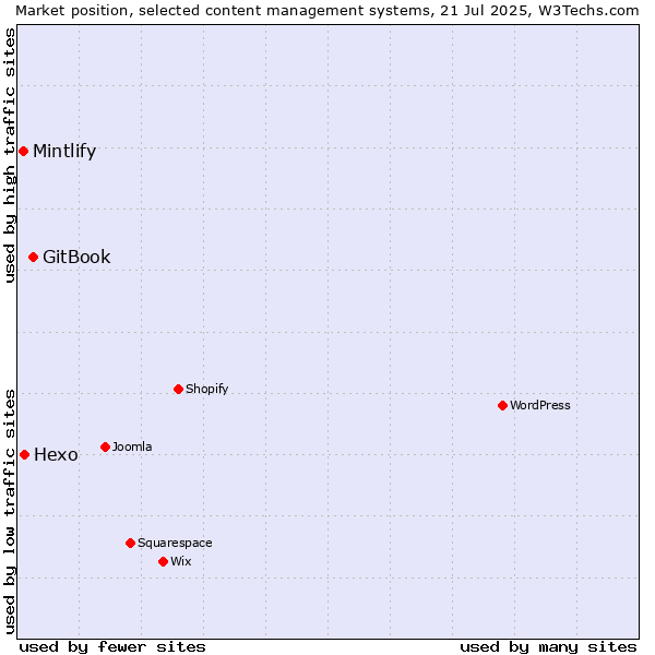 Market position of GitBook vs. Hexo vs. Mintlify