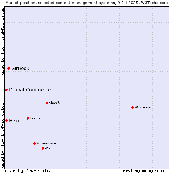 Market position of GitBook vs. Hexo vs. Drupal Commerce