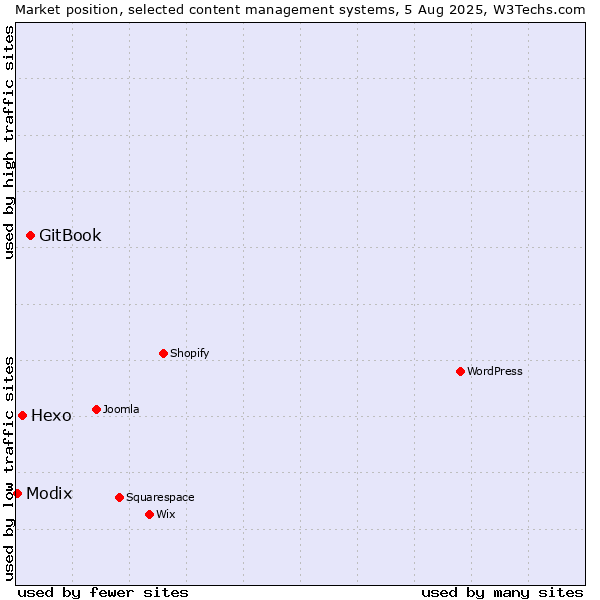 Market position of GitBook vs. Hexo vs. Modix