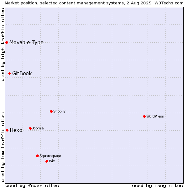 Market position of GitBook vs. Hexo vs. Movable Type
