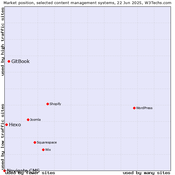 Market position of GitBook vs. Hexo vs. Navigate CMS