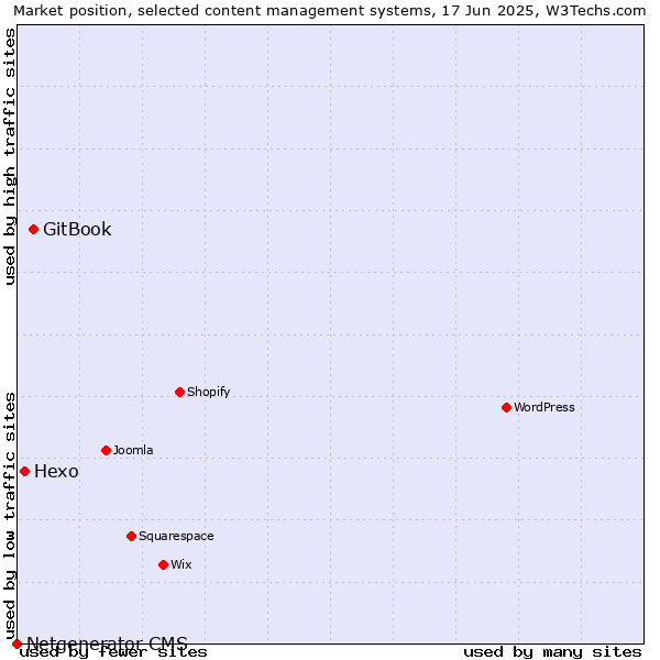 Market position of GitBook vs. Hexo vs. Netgenerator CMS