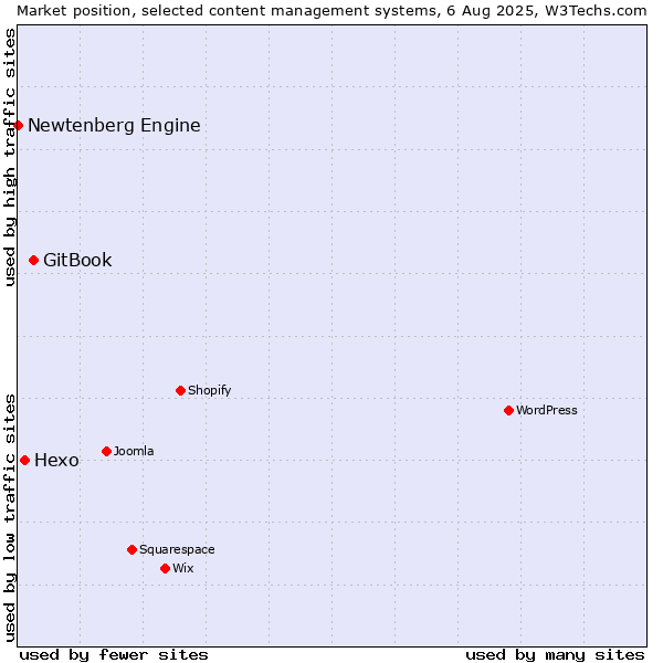 Market position of GitBook vs. Hexo vs. Newtenberg Engine