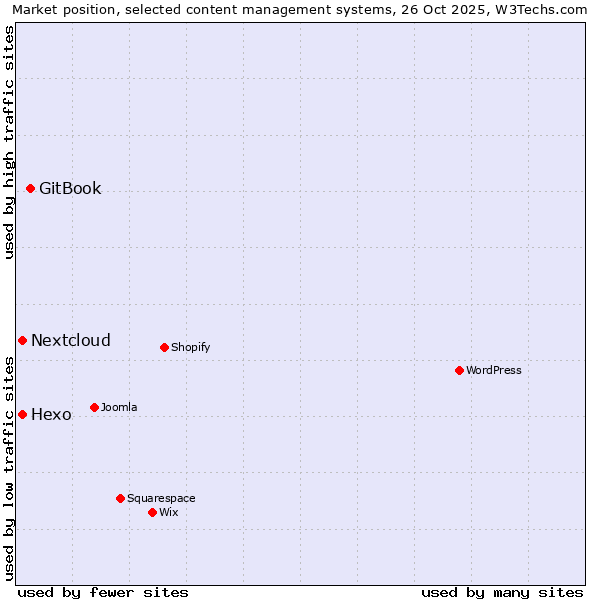 Market position of GitBook vs. Hexo vs. Nextcloud