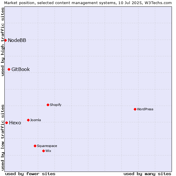 Market position of GitBook vs. Hexo vs. NodeBB