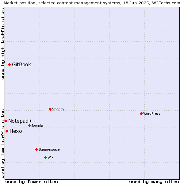 Market position of GitBook vs. Hexo vs. Notepad++