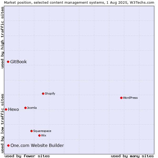 Market position of One.com Website Builder vs. GitBook vs. Hexo