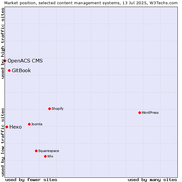 Market position of GitBook vs. Hexo vs. OpenACS CMS