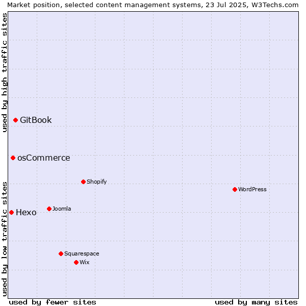 Market position of GitBook vs. osCommerce vs. Hexo