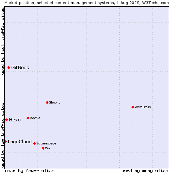 Market position of GitBook vs. Hexo vs. PageCloud