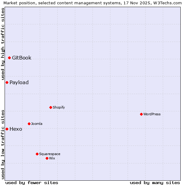 Market position of GitBook vs. Hexo vs. Payload
