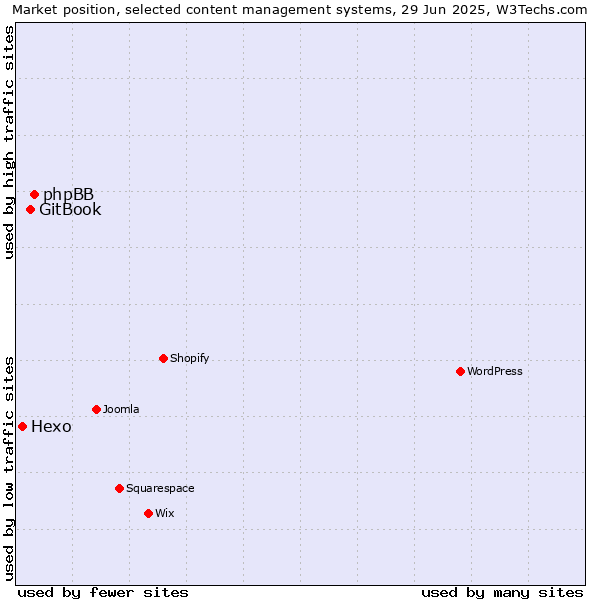 Market position of phpBB vs. GitBook vs. Hexo