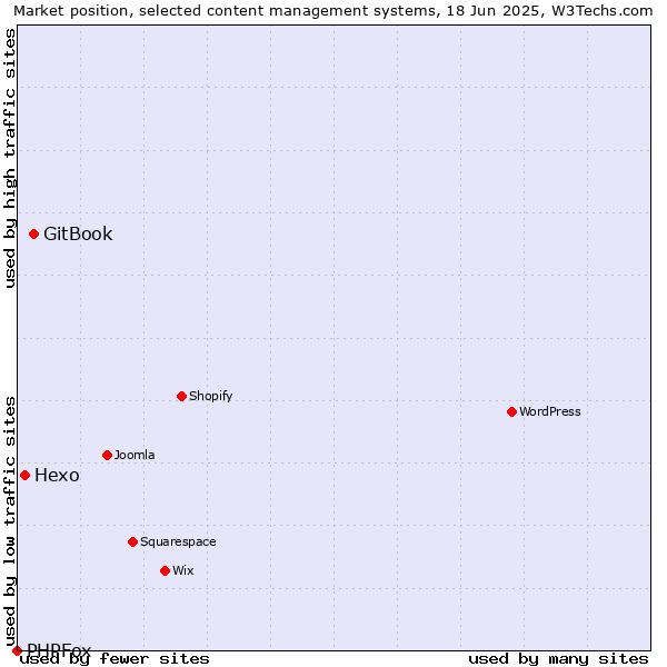 Market position of GitBook vs. Hexo vs. PHPFox