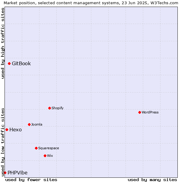 Market position of GitBook vs. Hexo vs. PHPVibe