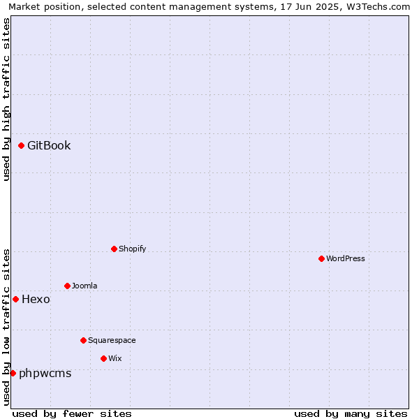Market position of GitBook vs. Hexo vs. phpwcms