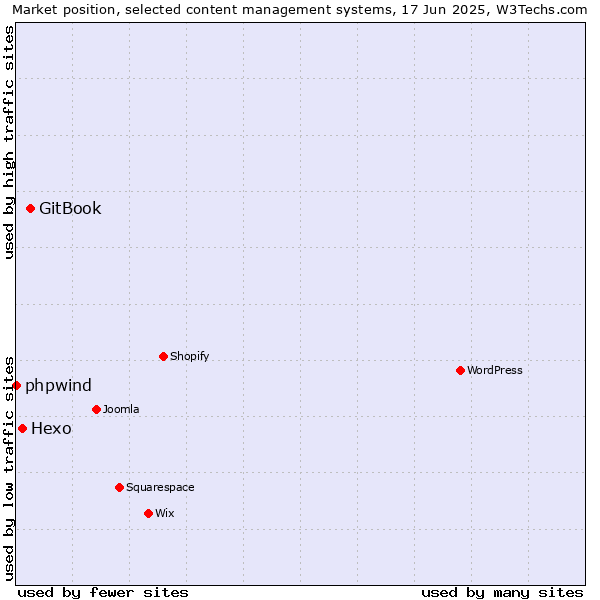 Market position of GitBook vs. Hexo vs. phpwind