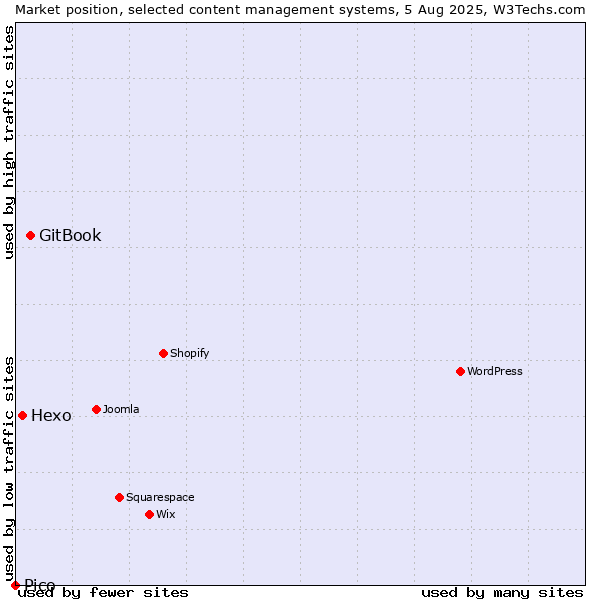 Market position of GitBook vs. Hexo vs. Pico