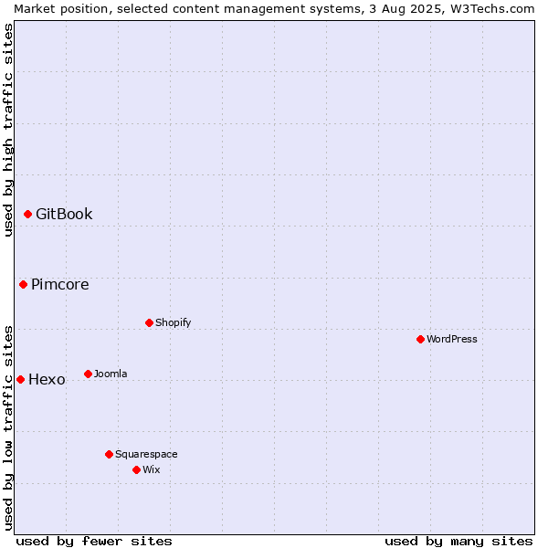 Market position of GitBook vs. Pimcore vs. Hexo
