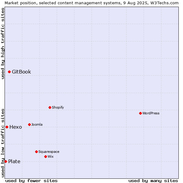 Market position of GitBook vs. Hexo vs. Plate