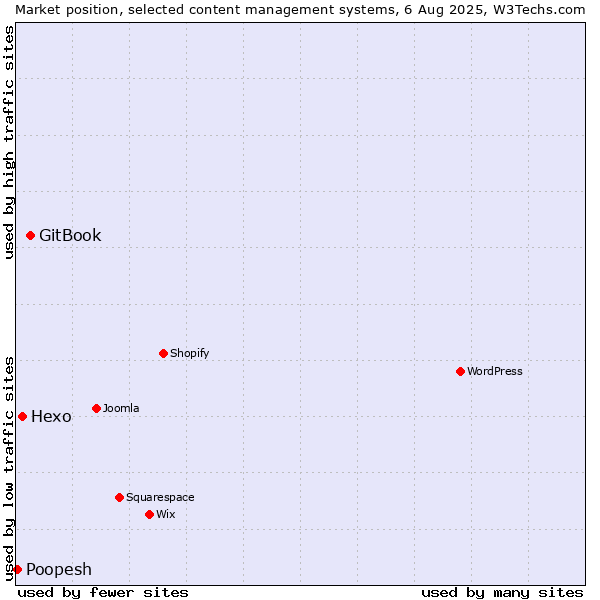 Market position of GitBook vs. Hexo vs. Poopesh