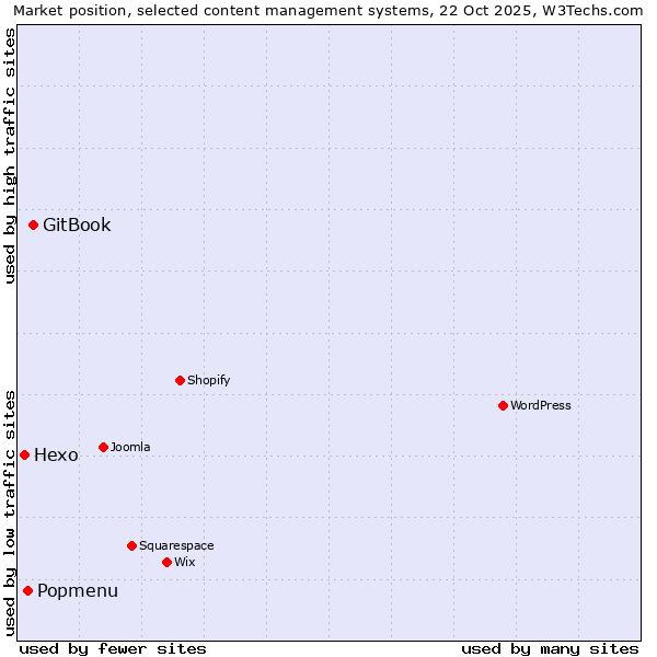 Market position of GitBook vs. Popmenu vs. Hexo