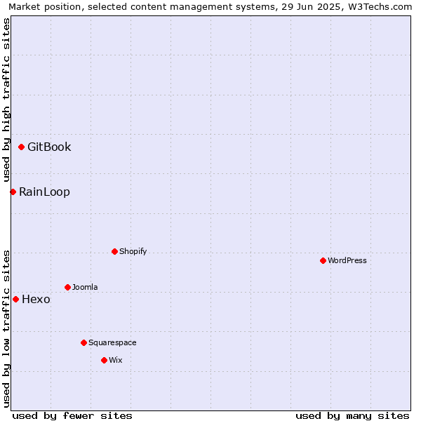 Market position of GitBook vs. Hexo vs. RainLoop
