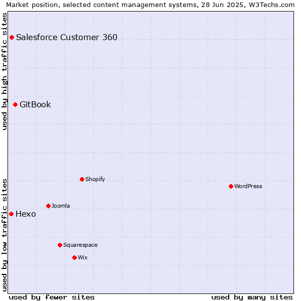 Market position of GitBook vs. Salesforce Customer 360 vs. Hexo