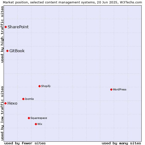 Market position of GitBook vs. SharePoint vs. Hexo