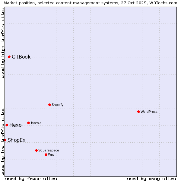 Market position of GitBook vs. Hexo vs. ShopEx